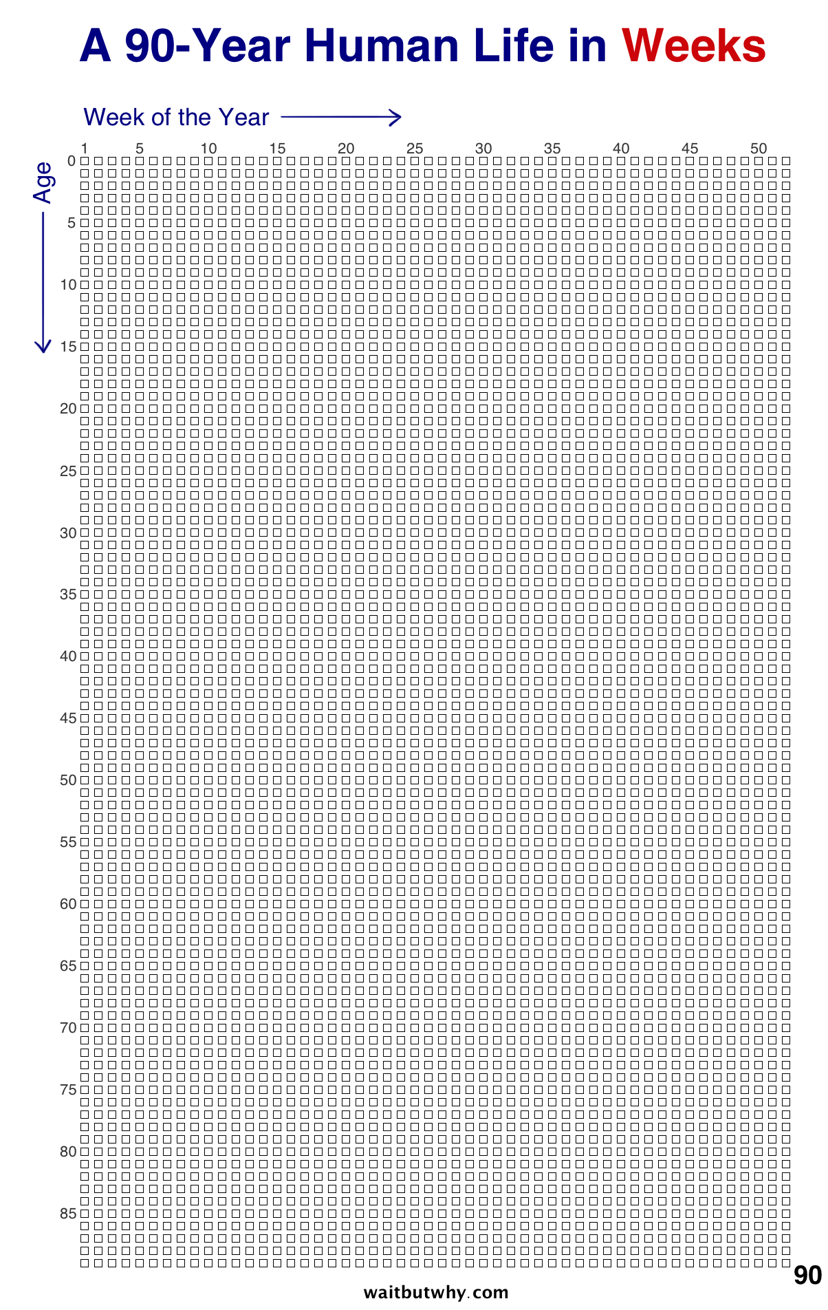 A 90-Year Human Life in Weeks - visualization showing 4,680 weeks in a grid